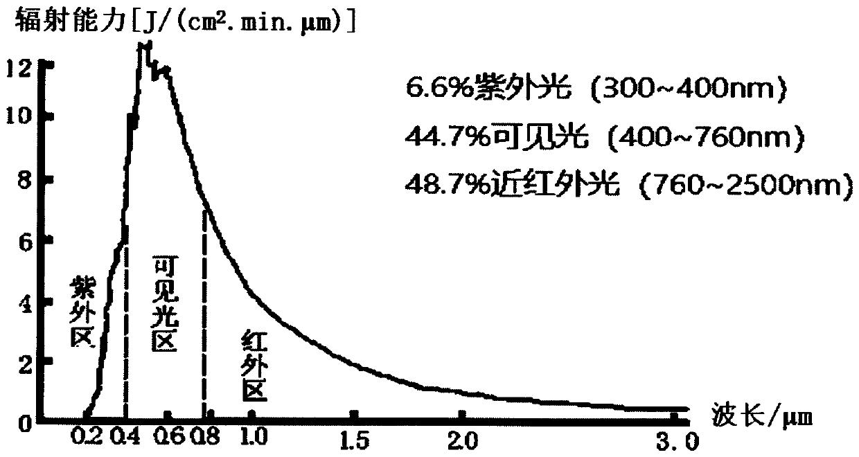 Selective radiation refrigeration coating and composite material and application method thereof