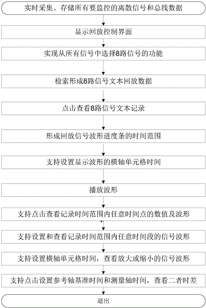 Method for graphical playback of discrete magnitude signals and GJB289A bus data