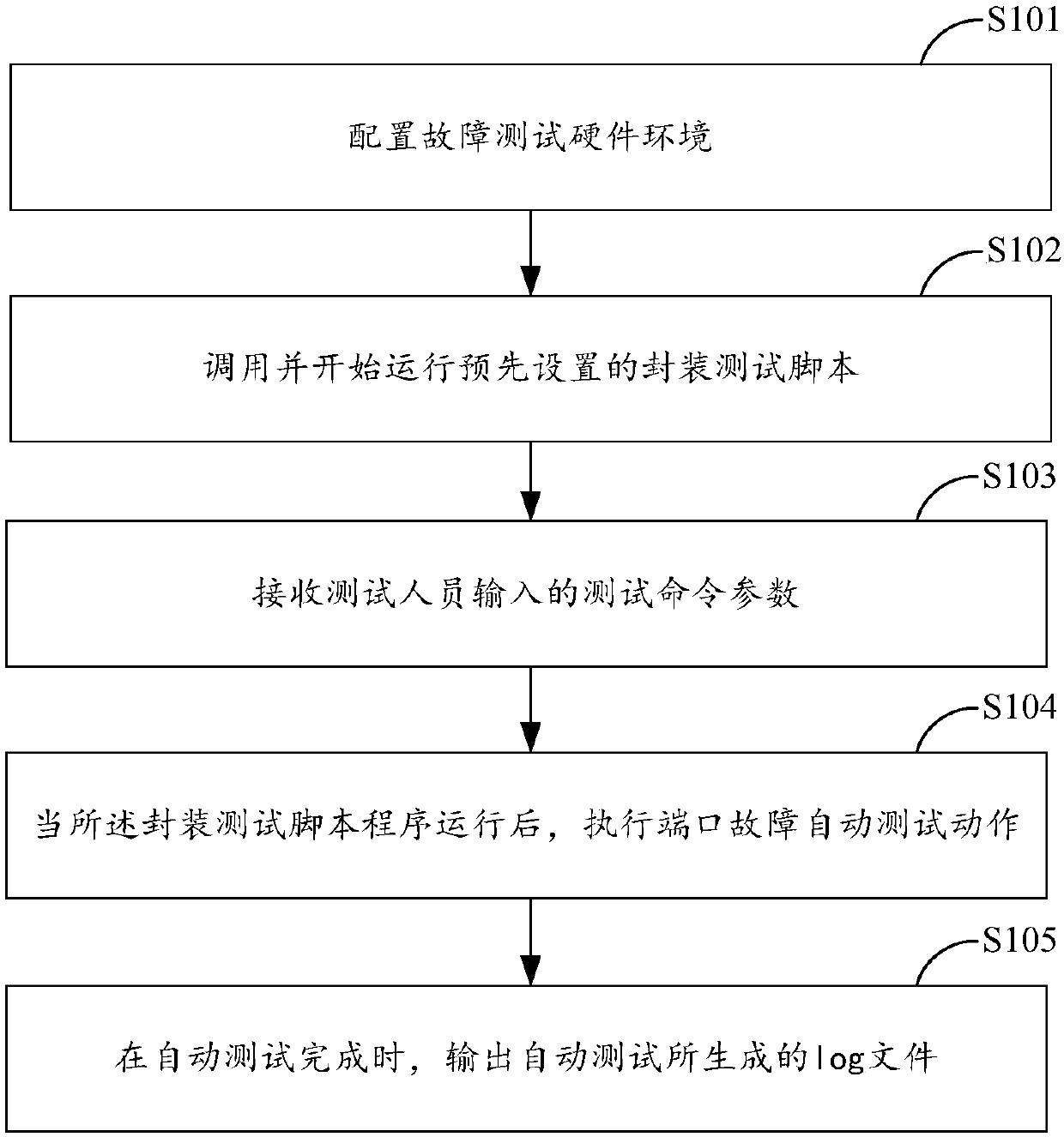 Method and system for testing port fault of switch based on MCS and server