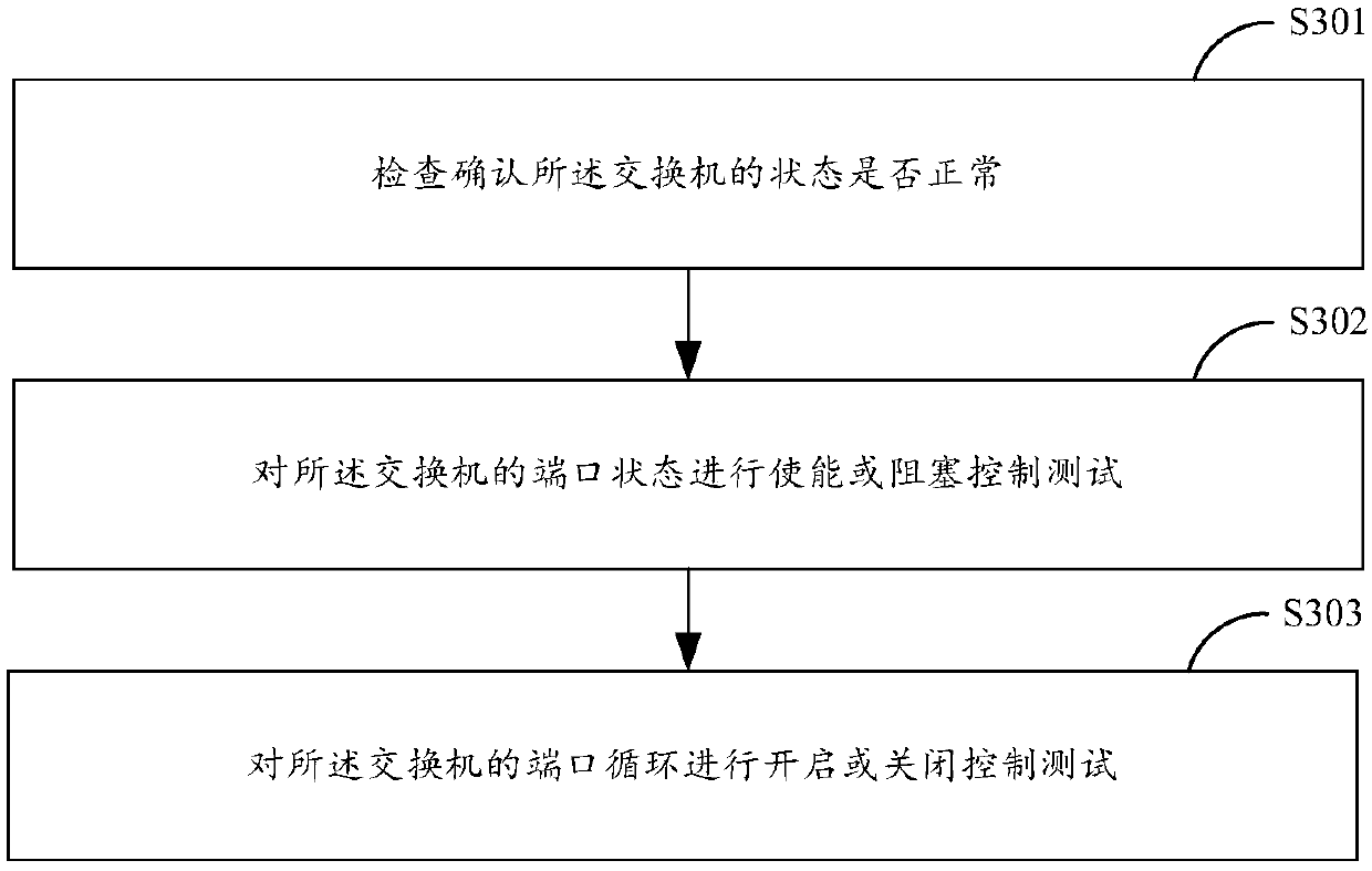 Method and system for testing port fault of switch based on MCS and server