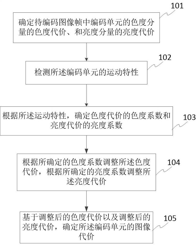 Method and device for selecting coding mode