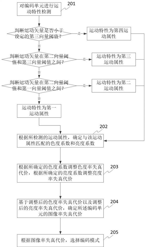 Method and device for selecting coding mode