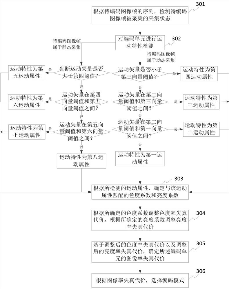 Method and device for selecting coding mode