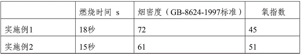 Preparation method and application of resin composition used for preparing fireproof heat insulation fiber coating