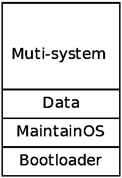 Installation method of arbitrary multi-system based on chain boot and dynamic modification of partition table