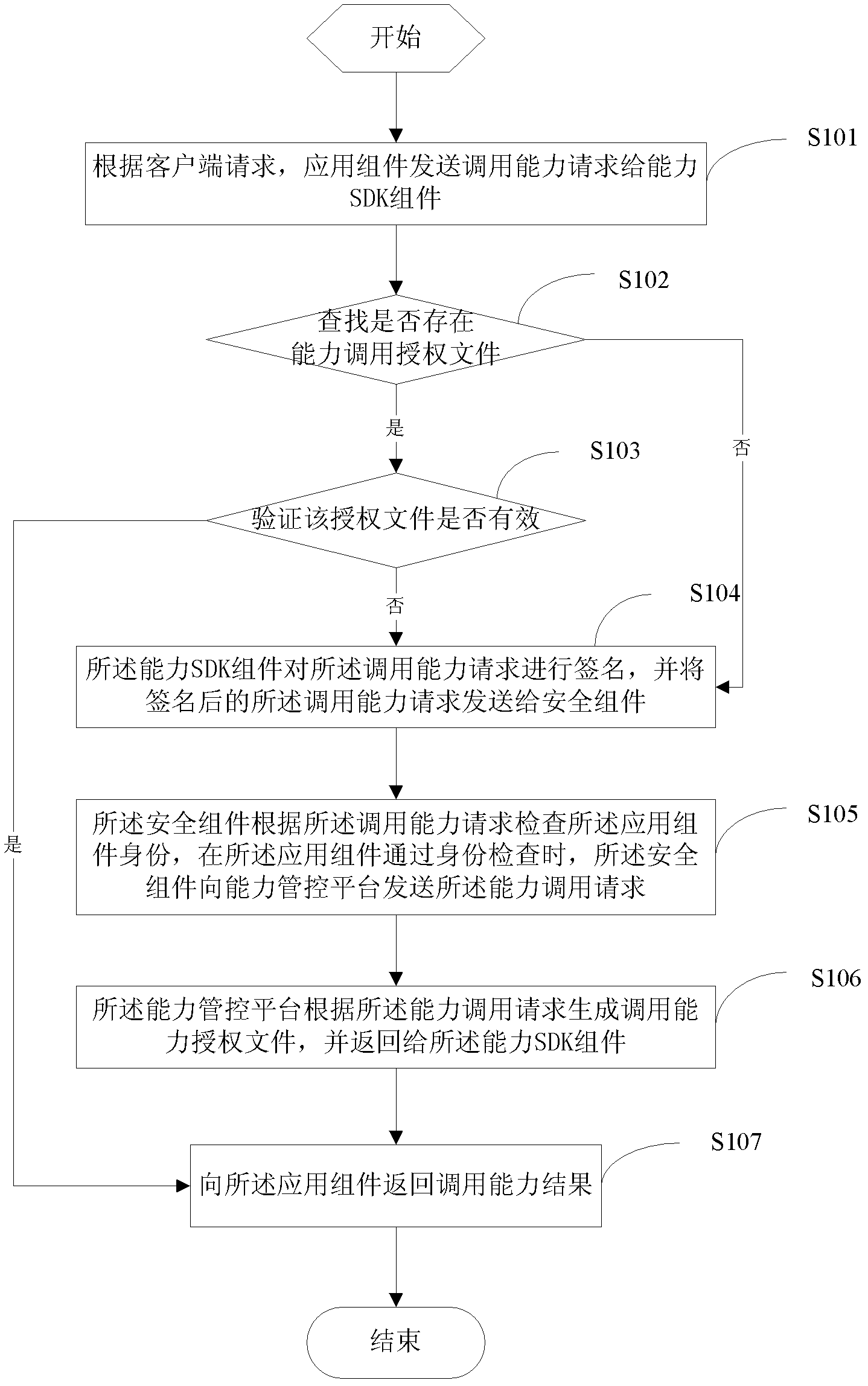 Ability control method and system