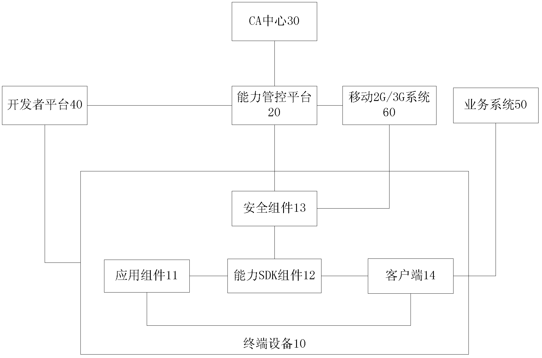 Ability control method and system