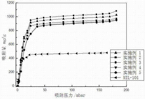 Metal organic skeleton-graphite oxide nano composite adsorption material and preparing method thereof