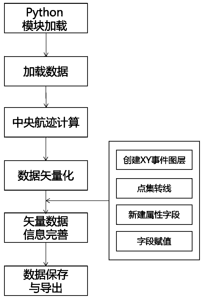 Track processing and spatialization management method based on multi-beam discrete data