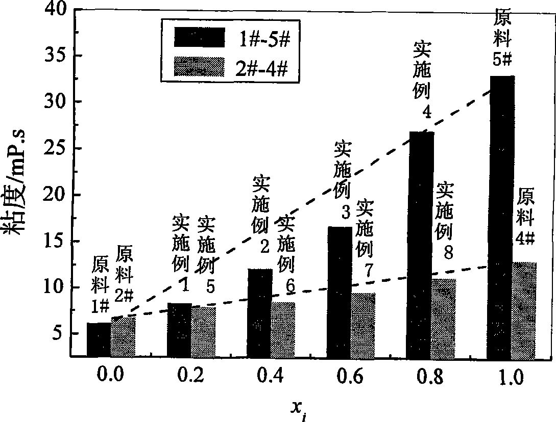 Textile slurry composition mixed with starches of different denaturation degrees and preparation thereof