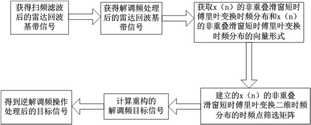 Combined time frequency distribution and compression sensing radar frequency smeared spectrum interference method