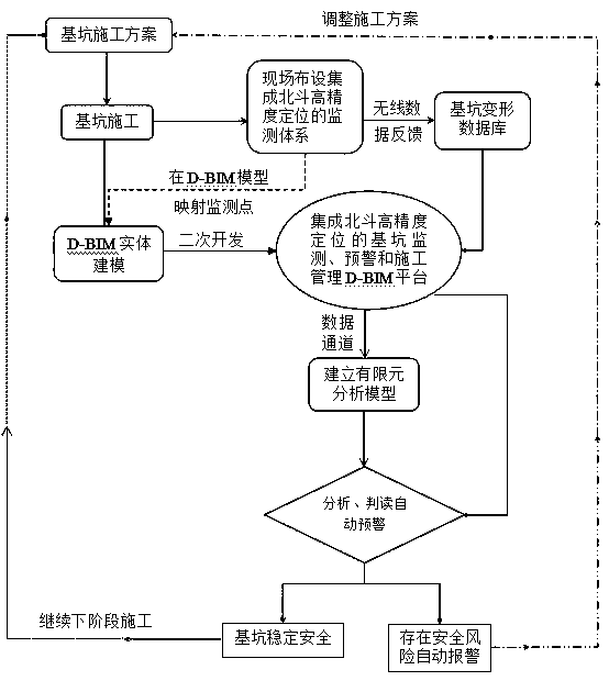 Foundation pit monitoring, early warning and construction management D-BIM platform integrated with Beidou high-accuracy positioning system