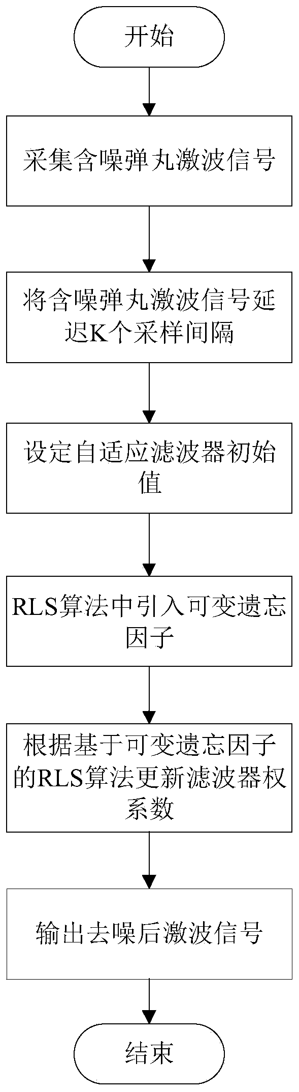 RLS adaptive filtering method for open shock wave target scoring system