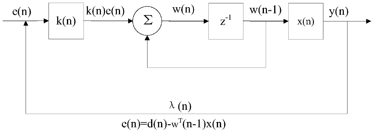 RLS adaptive filtering method for open shock wave target scoring system