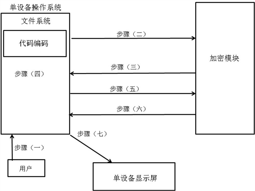 A single-device code security execution and interaction method and its interaction system