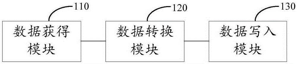 Data storage method and device