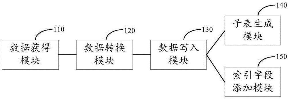 Data storage method and device