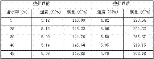 A kind of heat treatment modification method of PBO fiber