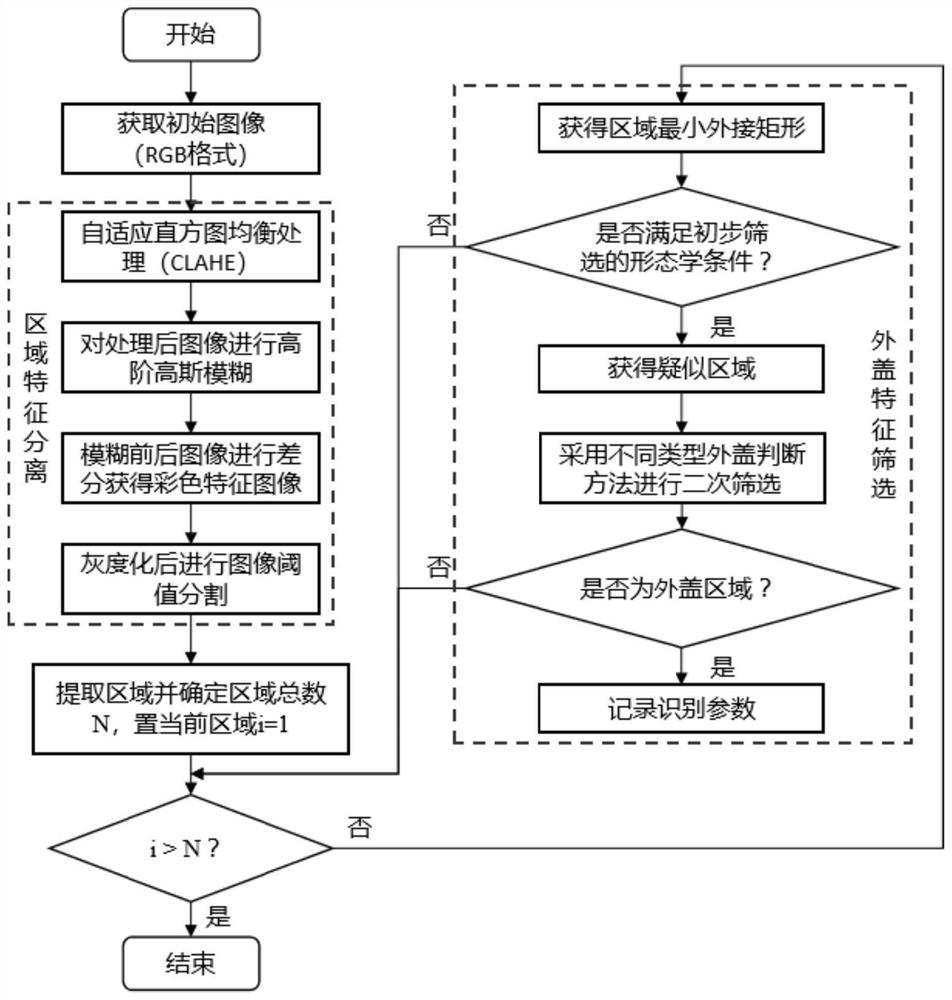 Self-adaptive automobile fuel tank outer cover identification method based on regional contrast difference