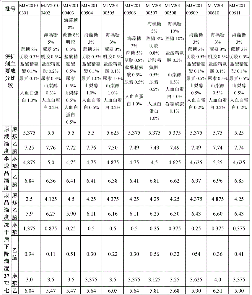 A kind of vaccine protection agent, measles and Japanese encephalitis combined vaccine and preparation method thereof