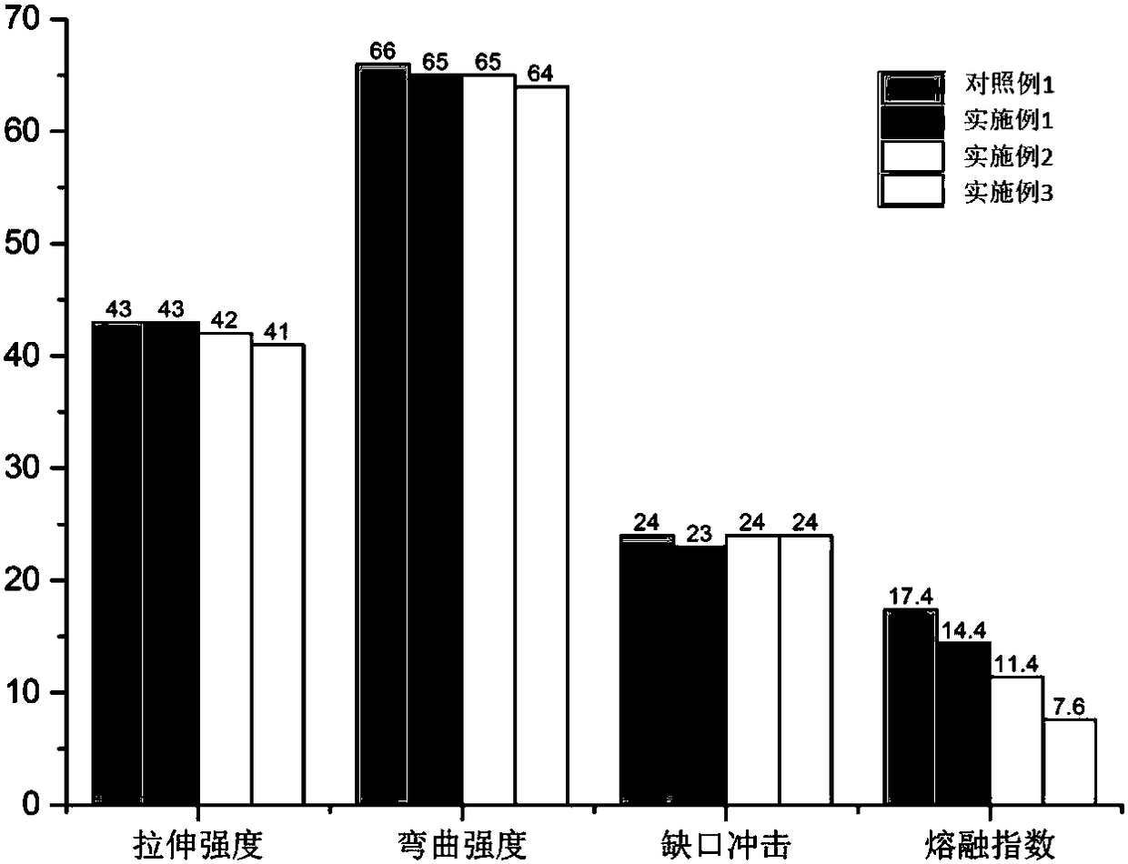 High-melt-strength styrene resin composition and preparation method thereof