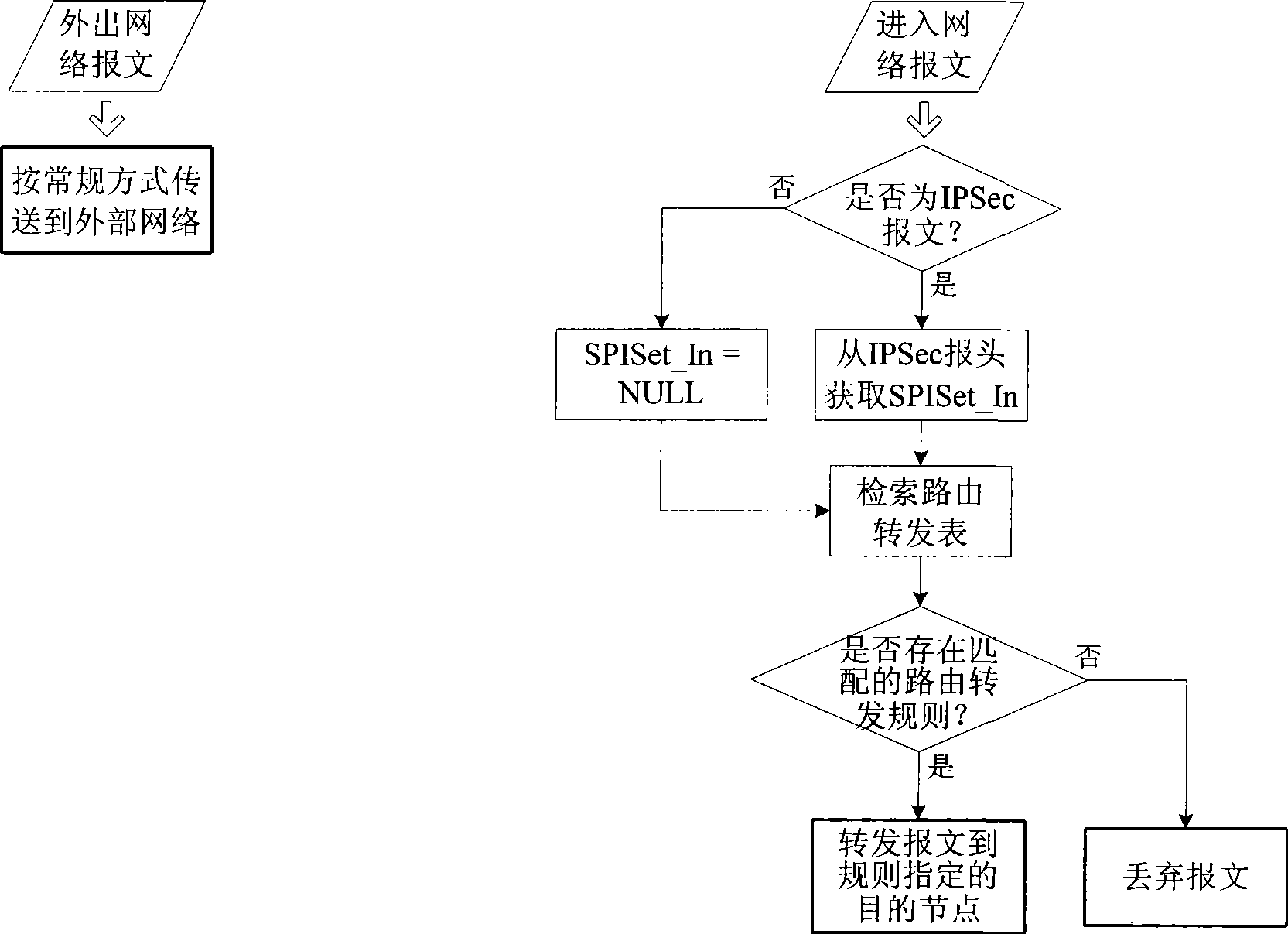 Method for network packet routing forwarding and address converting based on IPSec security association