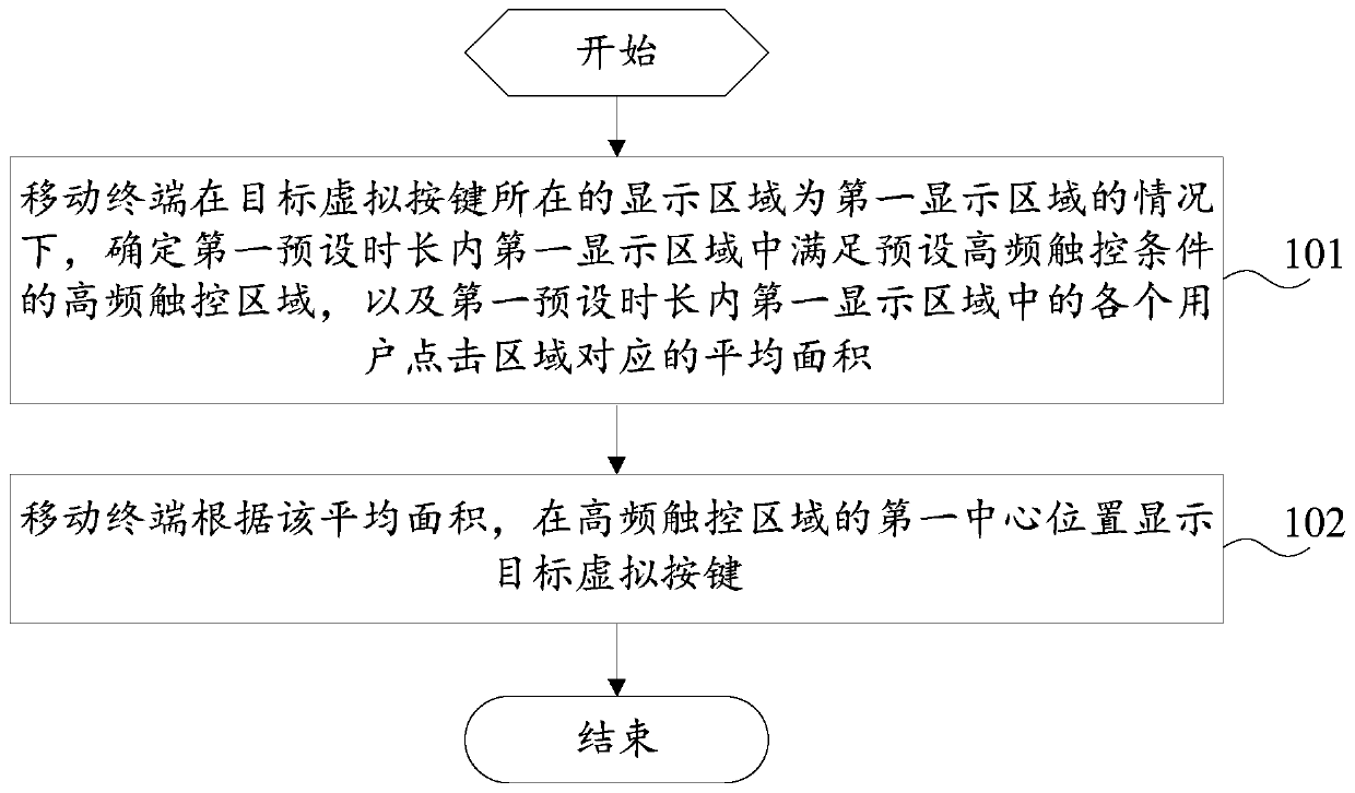 Virtual key display method and a mobile terminal