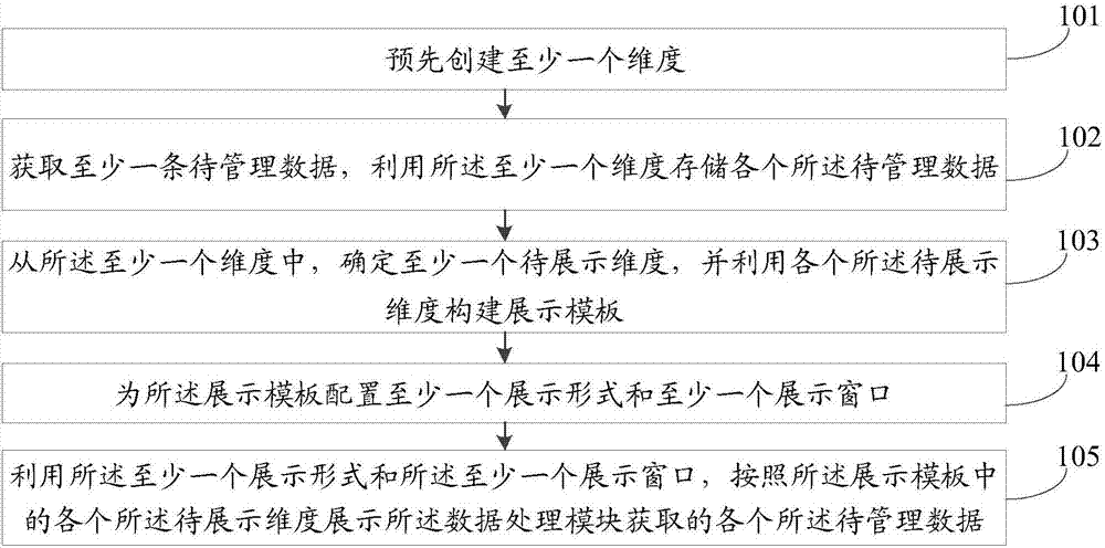 Data management method and device