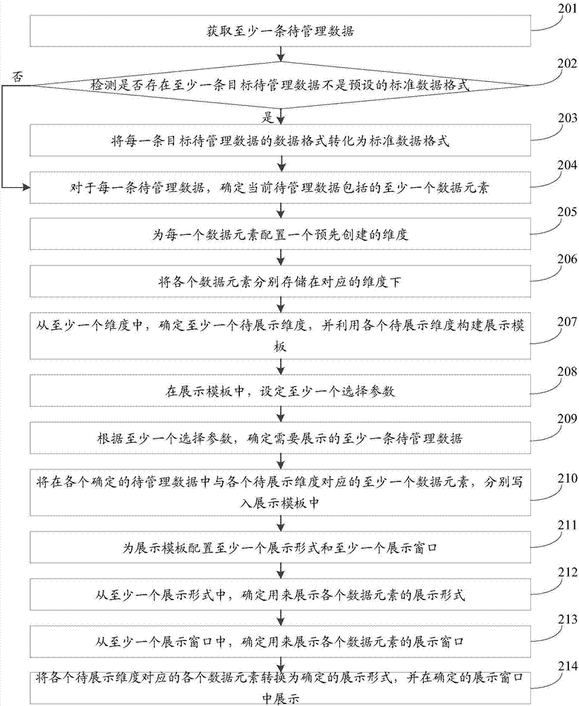 Data management method and device