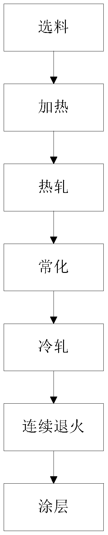 Thin-gauge high-grade silicon steel and production method thereof