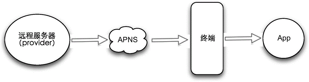 Method and device for realizing push notification of extended application