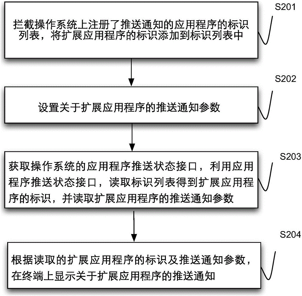 Method and device for realizing push notification of extended application