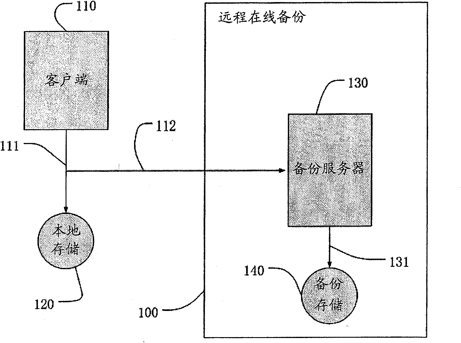 Remote on-line backup system and method based on posthouse segmentation transmission