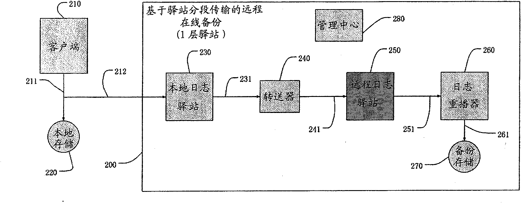 Remote on-line backup system and method based on posthouse segmentation transmission