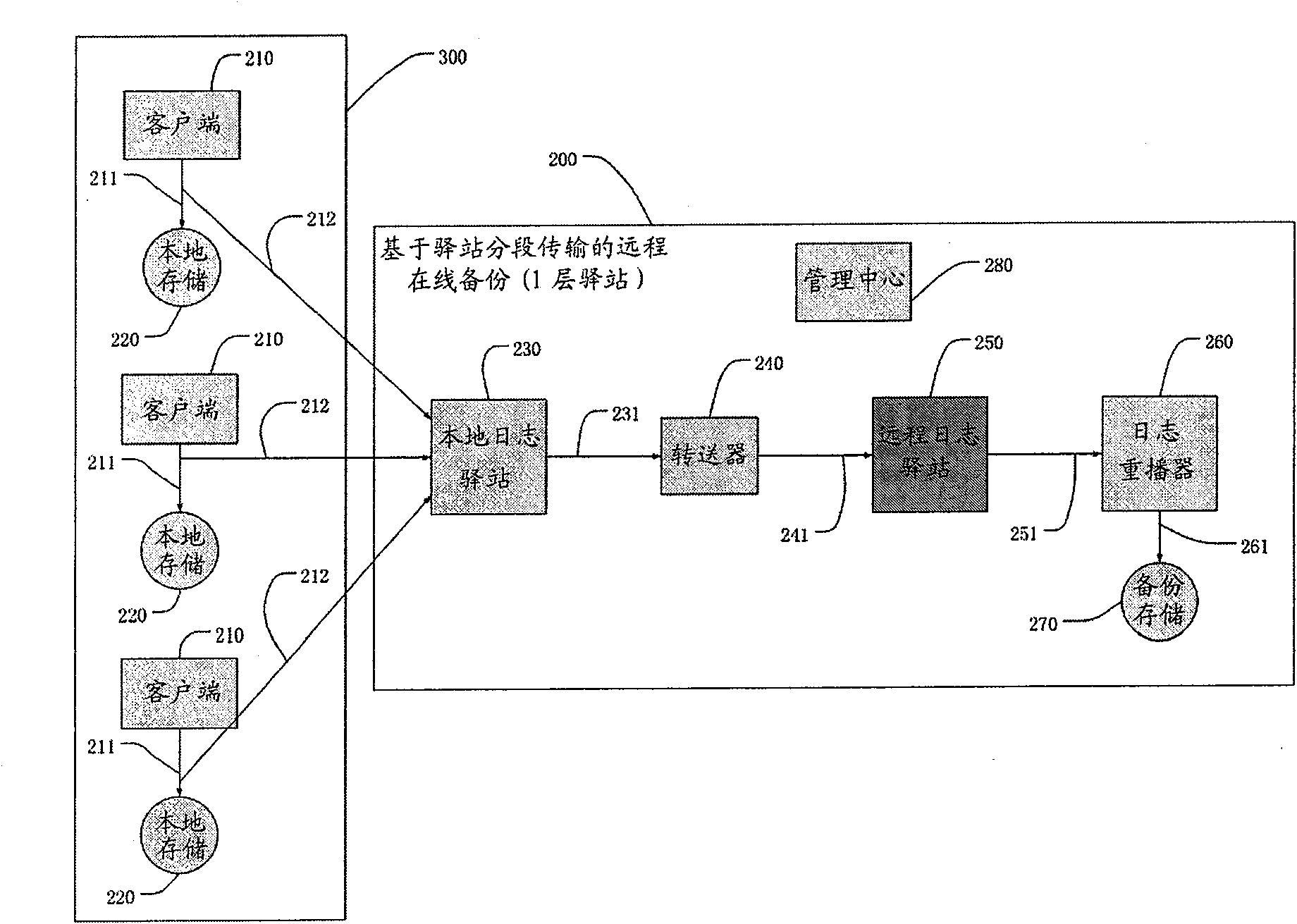 Remote on-line backup system and method based on posthouse segmentation transmission