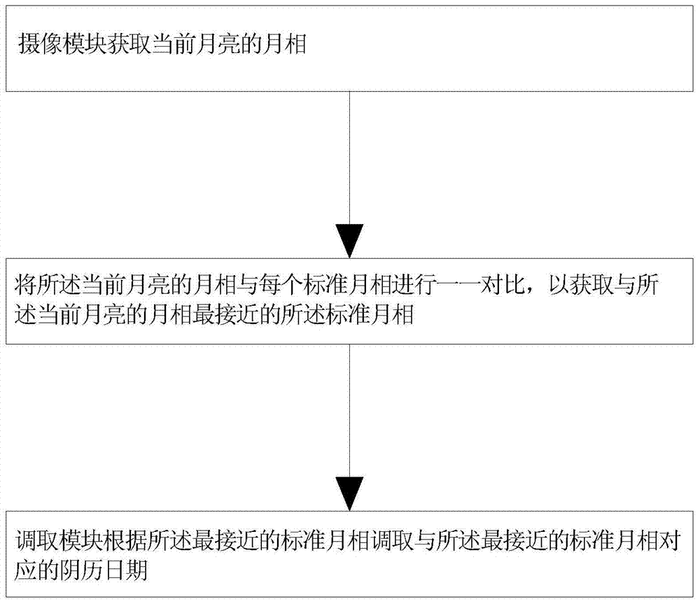 System and method for calculating lunar calendar by using moon phases, and communication equipment