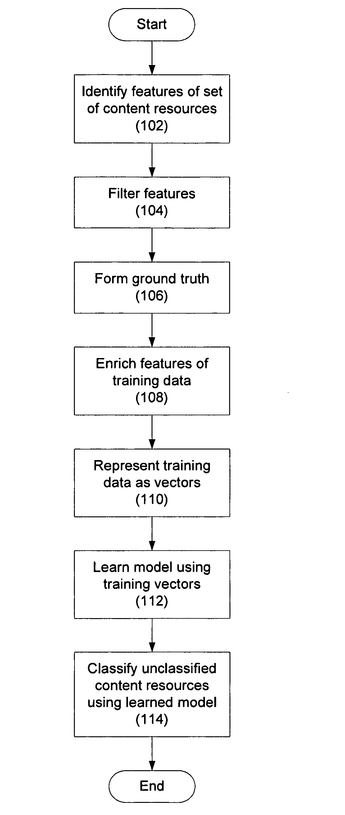 Classifying content resources using structured patterns