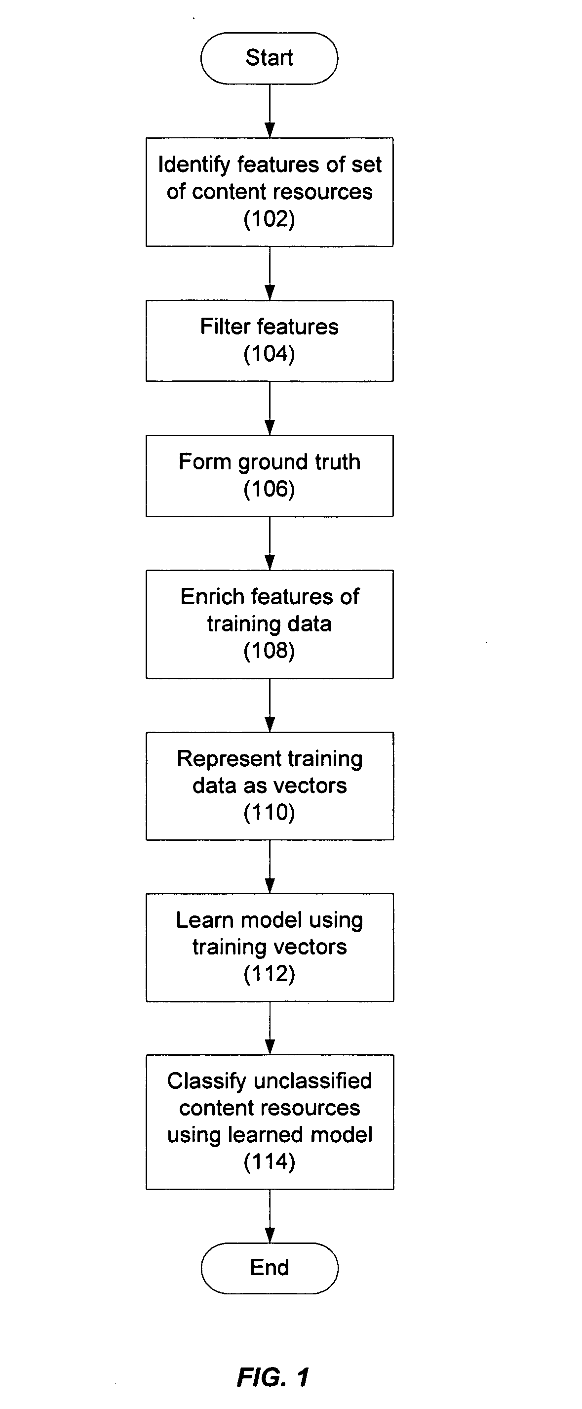 Classifying content resources using structured patterns