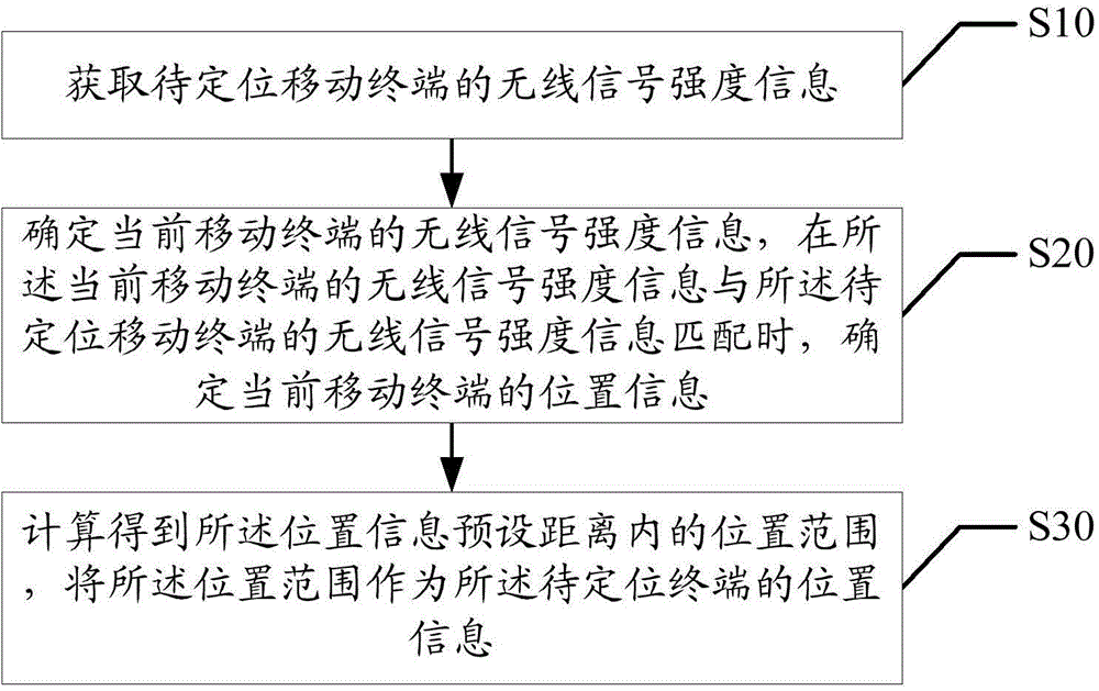 Terminal locating method and device