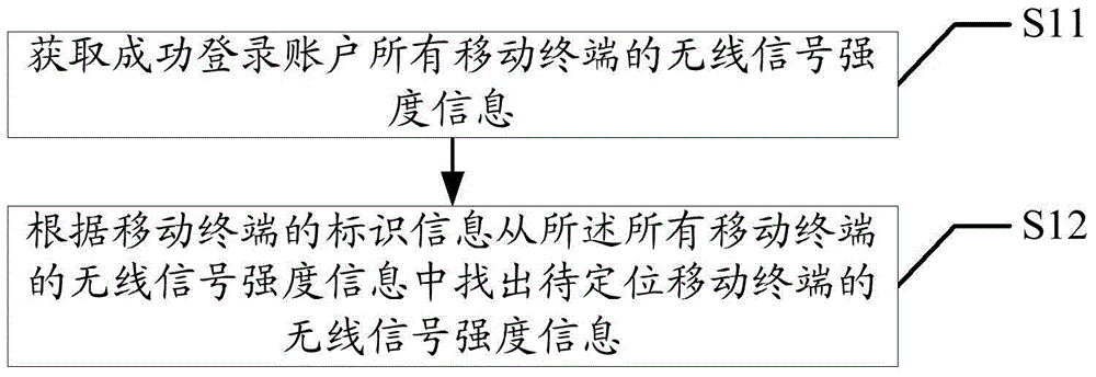 Terminal locating method and device