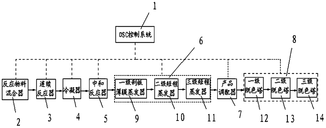 Method for continuous production of alcohol ether glycosides