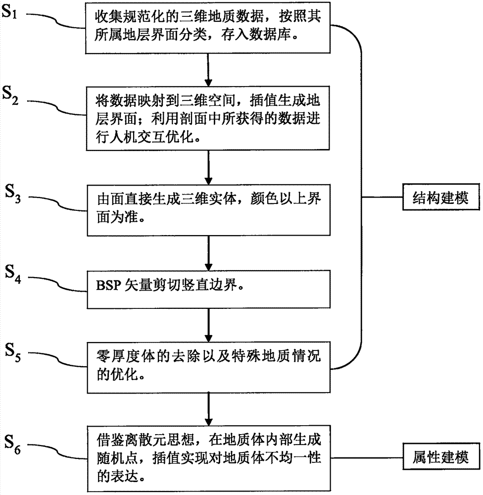 Three-dimensional geological modeling meshless method