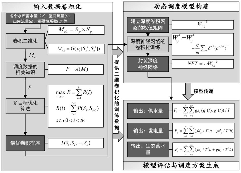 Reservoir scheduling method based on optimal convolution two-dimensional