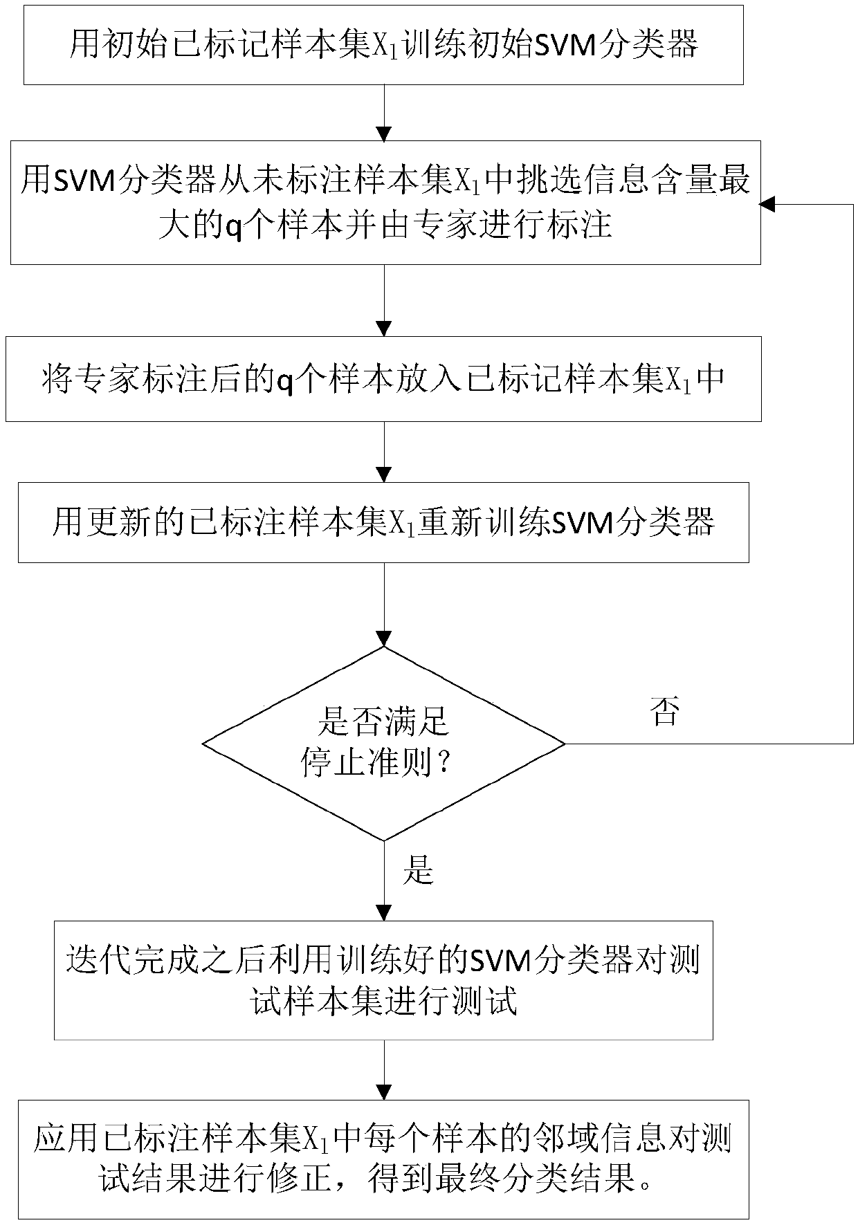 Hyperspectral Image Classification Method Combining Active Learning and Neighborhood Information