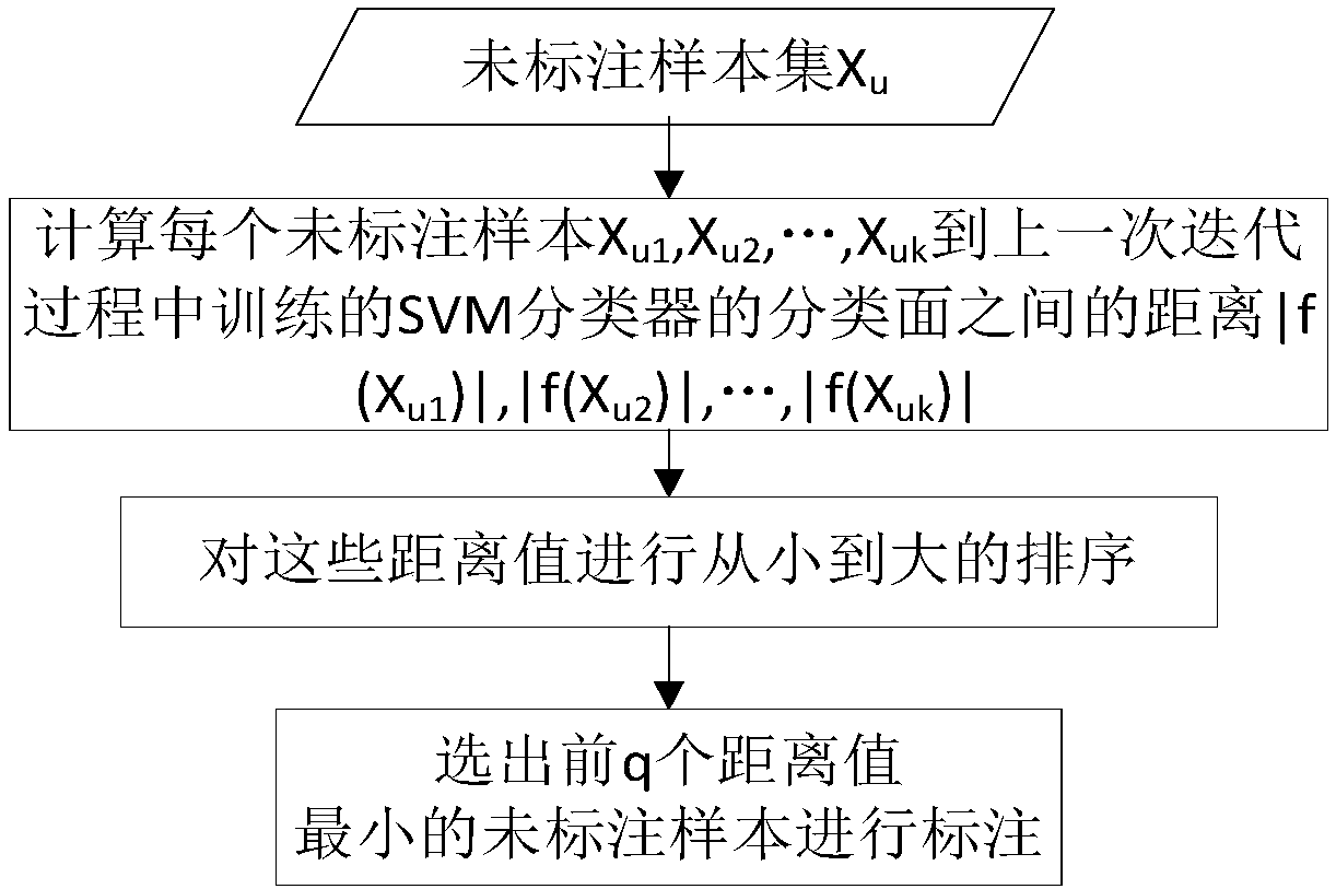 Hyperspectral Image Classification Method Combining Active Learning and Neighborhood Information