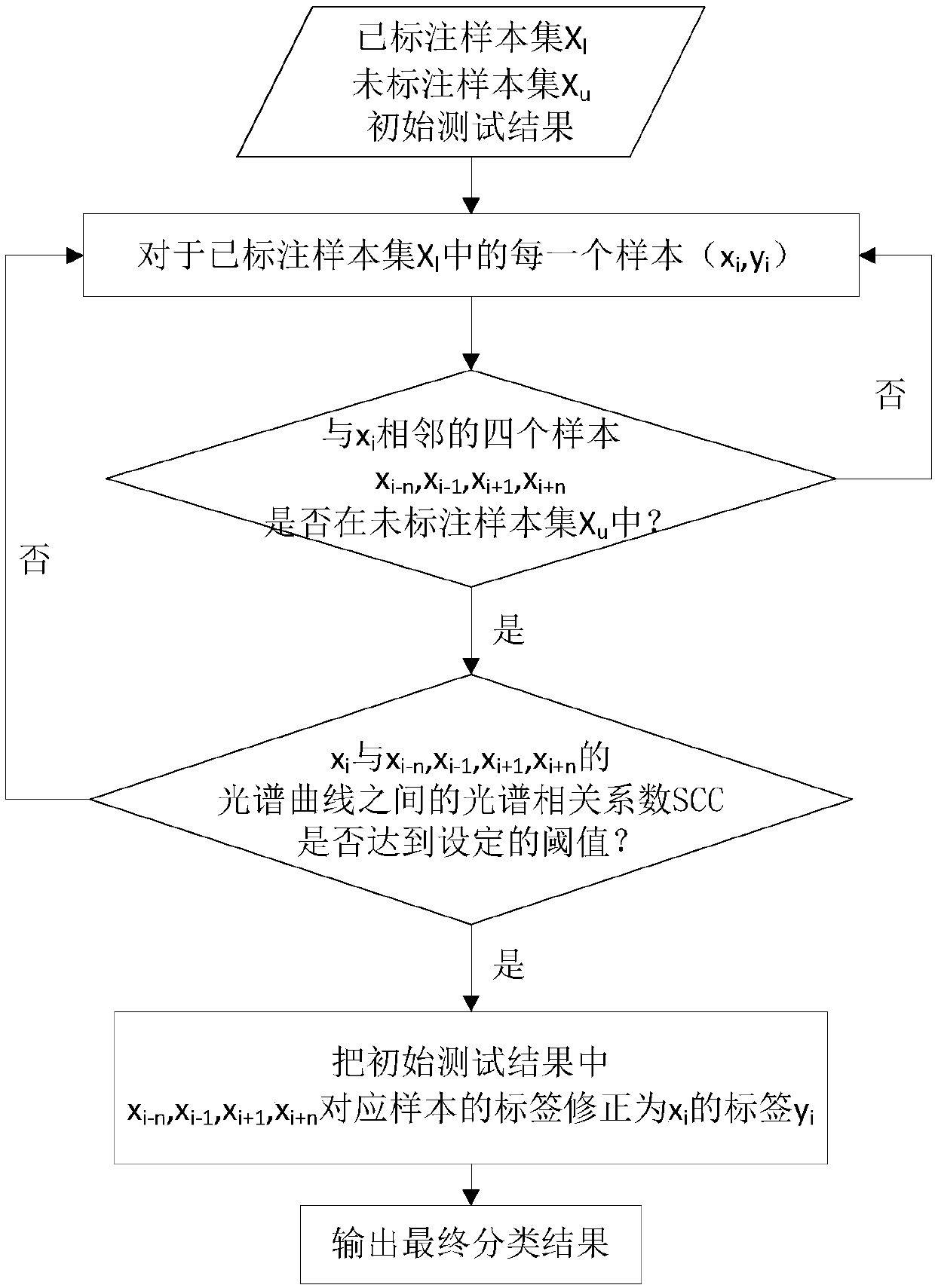 Hyperspectral Image Classification Method Combining Active Learning and Neighborhood Information