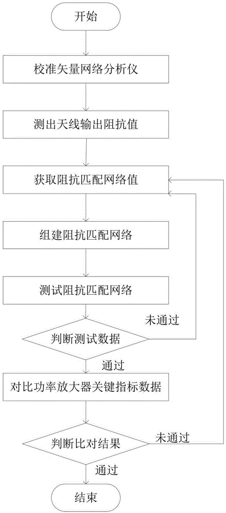 Antenna impedance matching method on basis of key index data of power amplifier