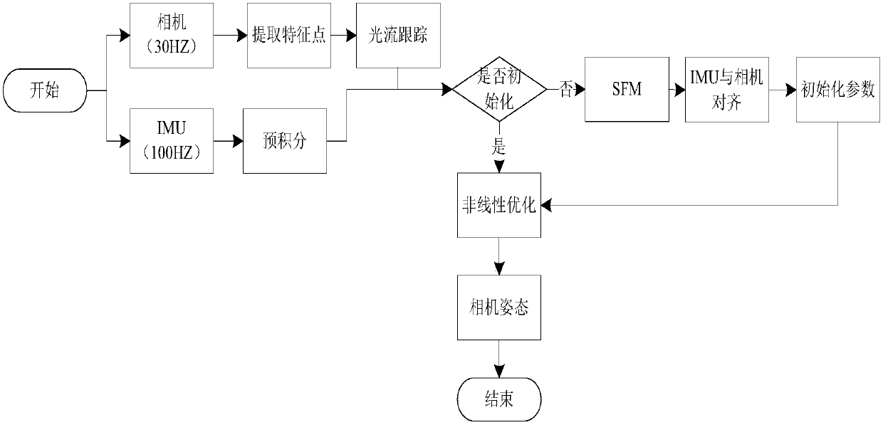 Monocular vio (Visual-Inertial Odometry) based mobile terminal AR method