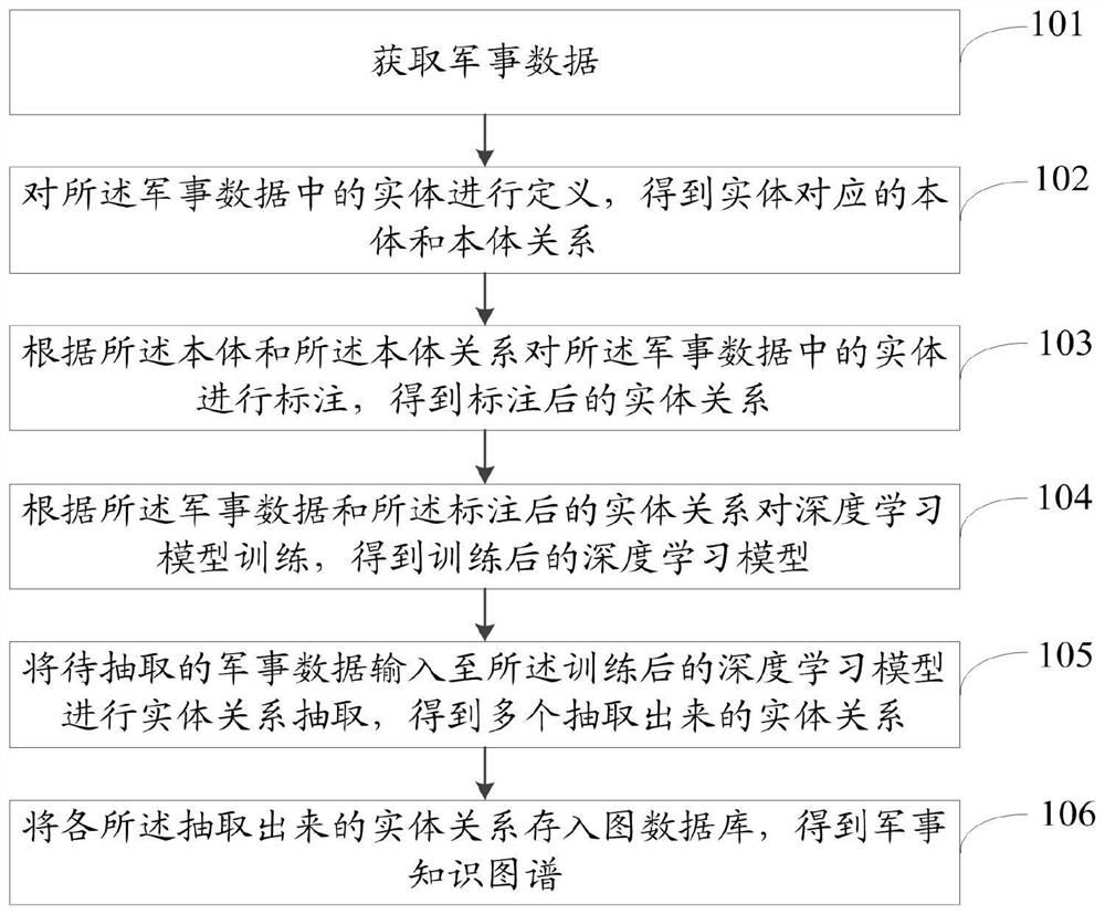 Military knowledge graph construction method and system