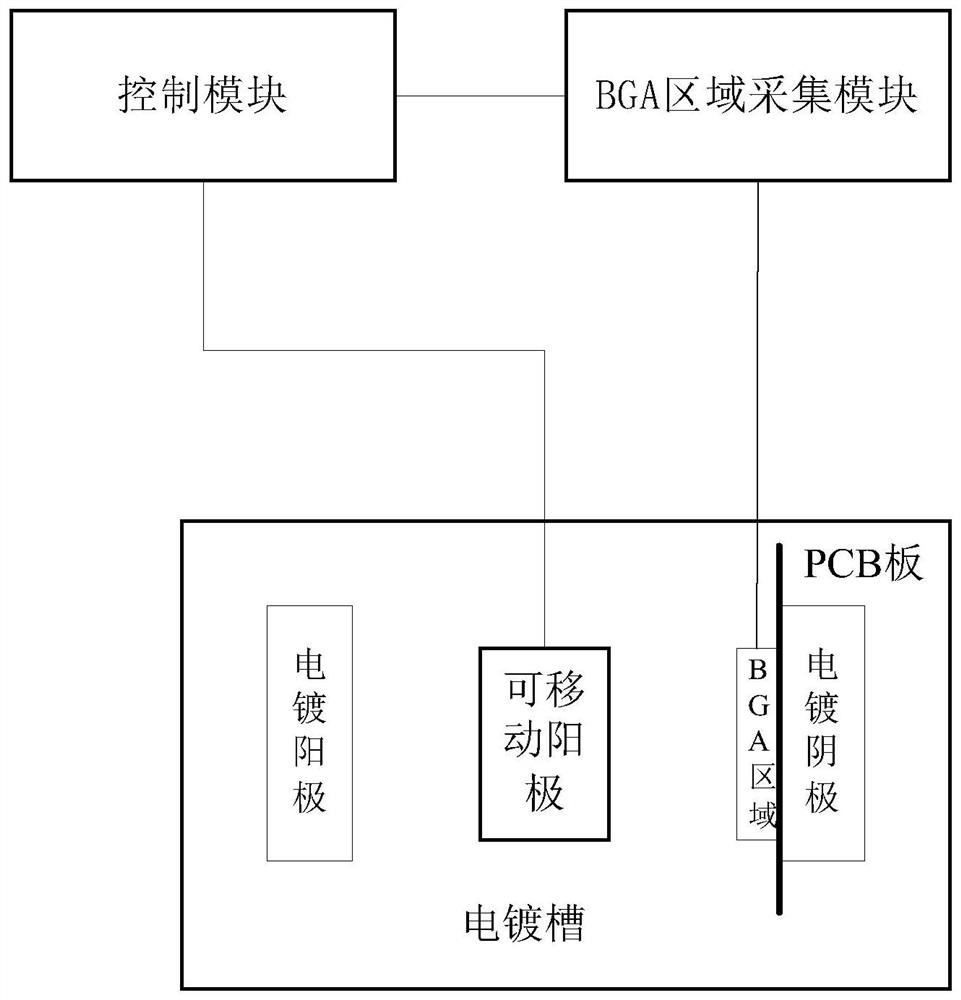 Electroplating system and method for BGA area in PCB